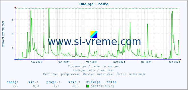 POVPREČJE :: Hudinja - Polže :: temperatura | pretok | višina :: zadnje leto / en dan.