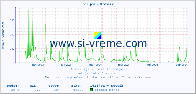 POVPREČJE :: Idrijca - Hotešk :: temperatura | pretok | višina :: zadnje leto / en dan.