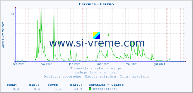 POVPREČJE :: Cerknica - Cerkno :: temperatura | pretok | višina :: zadnje leto / en dan.