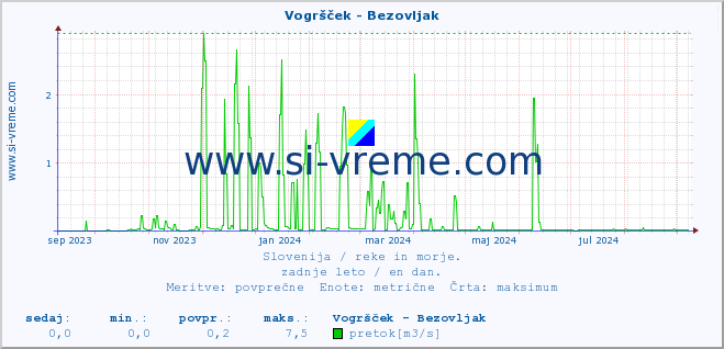 POVPREČJE :: Vogršček - Bezovljak :: temperatura | pretok | višina :: zadnje leto / en dan.