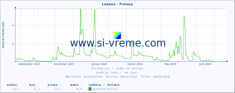 POVPREČJE :: Ledava - Polana :: temperatura | pretok | višina :: zadnje leto / en dan.