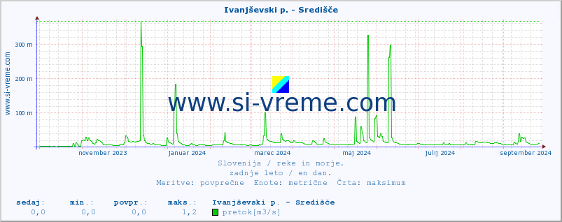 POVPREČJE :: Ivanjševski p. - Središče :: temperatura | pretok | višina :: zadnje leto / en dan.