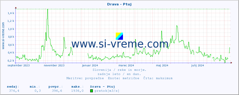 POVPREČJE :: Drava - Ptuj :: temperatura | pretok | višina :: zadnje leto / en dan.