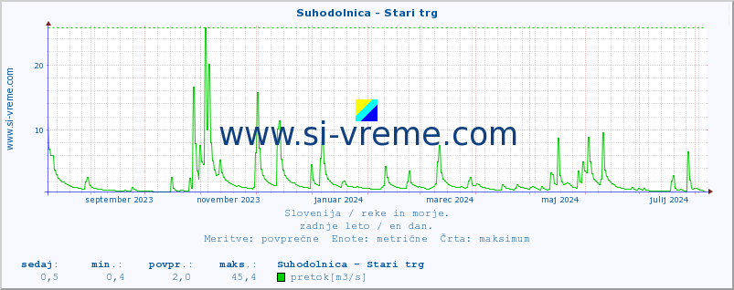 POVPREČJE :: Suhodolnica - Stari trg :: temperatura | pretok | višina :: zadnje leto / en dan.