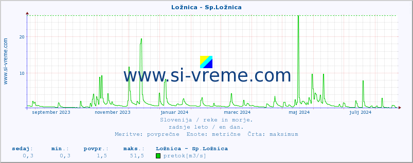 POVPREČJE :: Ložnica - Sp.Ložnica :: temperatura | pretok | višina :: zadnje leto / en dan.