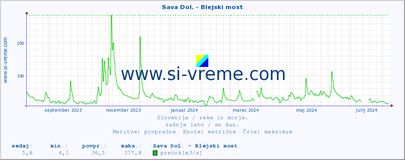 POVPREČJE :: Sava Dol. - Blejski most :: temperatura | pretok | višina :: zadnje leto / en dan.