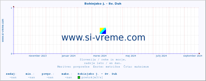 POVPREČJE :: Bohinjsko j. - Sv. Duh :: temperatura | pretok | višina :: zadnje leto / en dan.