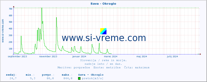 POVPREČJE :: Sava - Okroglo :: temperatura | pretok | višina :: zadnje leto / en dan.