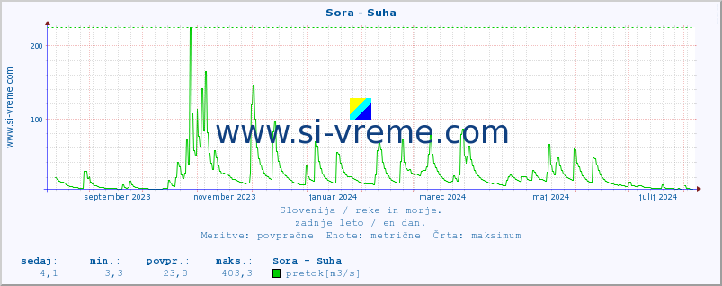 POVPREČJE :: Sora - Suha :: temperatura | pretok | višina :: zadnje leto / en dan.