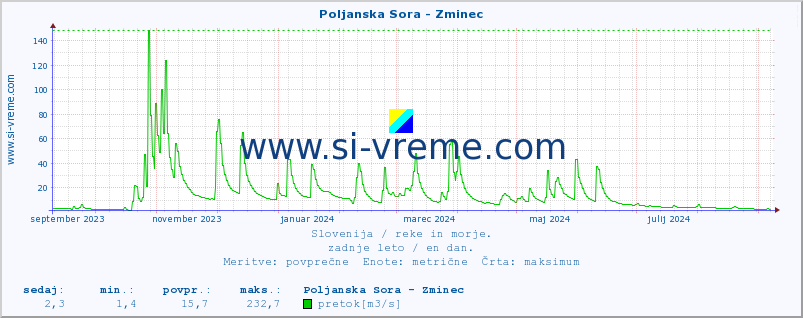 POVPREČJE :: Poljanska Sora - Zminec :: temperatura | pretok | višina :: zadnje leto / en dan.