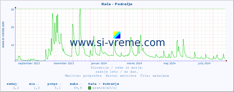 POVPREČJE :: Rača - Podrečje :: temperatura | pretok | višina :: zadnje leto / en dan.