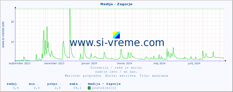 POVPREČJE :: Medija - Zagorje :: temperatura | pretok | višina :: zadnje leto / en dan.