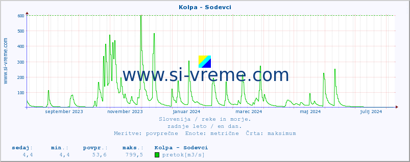 POVPREČJE :: Kolpa - Sodevci :: temperatura | pretok | višina :: zadnje leto / en dan.