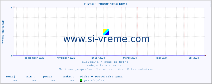 POVPREČJE :: Pivka - Postojnska jama :: temperatura | pretok | višina :: zadnje leto / en dan.