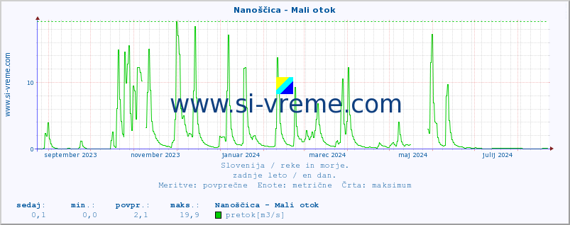 POVPREČJE :: Nanoščica - Mali otok :: temperatura | pretok | višina :: zadnje leto / en dan.