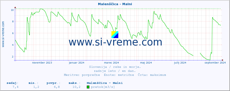 POVPREČJE :: Malenščica - Malni :: temperatura | pretok | višina :: zadnje leto / en dan.