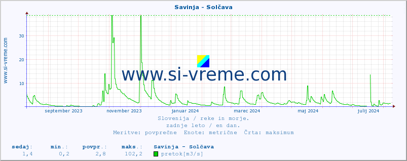 POVPREČJE :: Savinja - Solčava :: temperatura | pretok | višina :: zadnje leto / en dan.