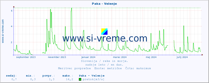 POVPREČJE :: Paka - Velenje :: temperatura | pretok | višina :: zadnje leto / en dan.