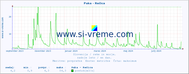 POVPREČJE :: Paka - Rečica :: temperatura | pretok | višina :: zadnje leto / en dan.