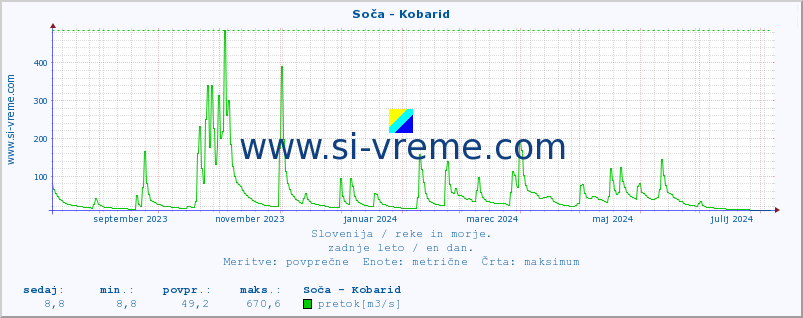 POVPREČJE :: Soča - Kobarid :: temperatura | pretok | višina :: zadnje leto / en dan.