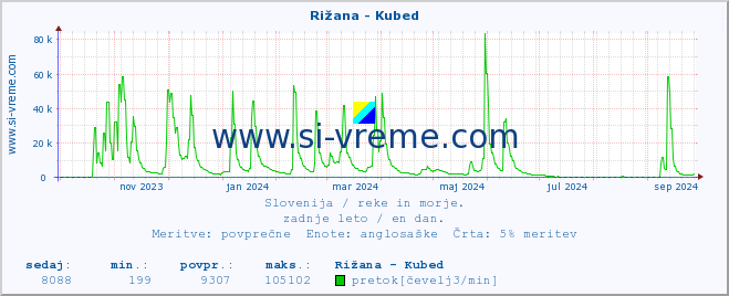 POVPREČJE :: Rižana - Kubed :: temperatura | pretok | višina :: zadnje leto / en dan.