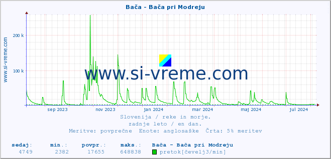 POVPREČJE :: Bača - Bača pri Modreju :: temperatura | pretok | višina :: zadnje leto / en dan.