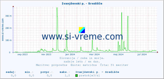 POVPREČJE :: Ivanjševski p. - Središče :: temperatura | pretok | višina :: zadnje leto / en dan.