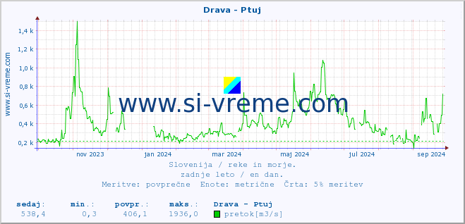 POVPREČJE :: Drava - Ptuj :: temperatura | pretok | višina :: zadnje leto / en dan.