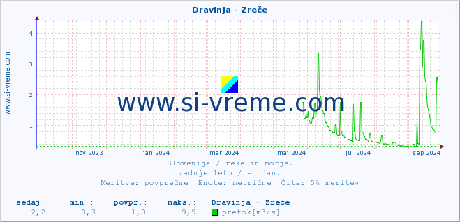 POVPREČJE :: Dravinja - Zreče :: temperatura | pretok | višina :: zadnje leto / en dan.