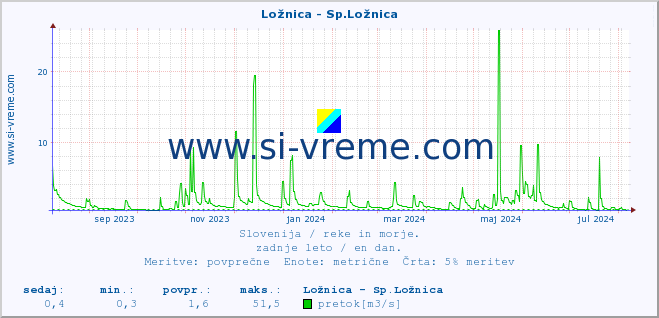 POVPREČJE :: Ložnica - Sp.Ložnica :: temperatura | pretok | višina :: zadnje leto / en dan.