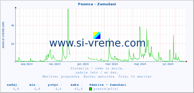 POVPREČJE :: Pesnica - Zamušani :: temperatura | pretok | višina :: zadnje leto / en dan.