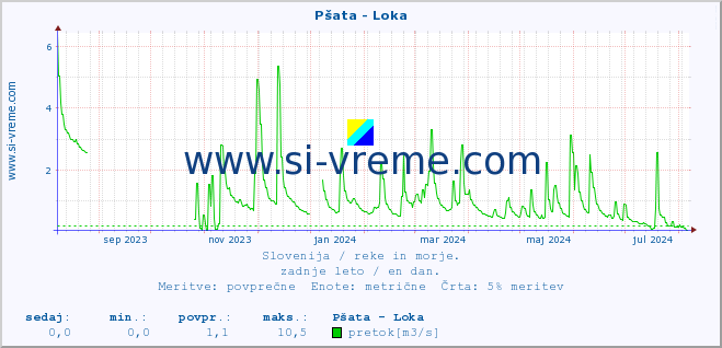 POVPREČJE :: Pšata - Loka :: temperatura | pretok | višina :: zadnje leto / en dan.