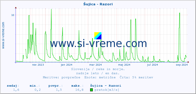 POVPREČJE :: Šujica - Razori :: temperatura | pretok | višina :: zadnje leto / en dan.