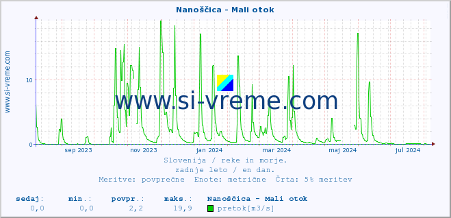 POVPREČJE :: Nanoščica - Mali otok :: temperatura | pretok | višina :: zadnje leto / en dan.