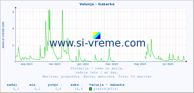 POVPREČJE :: Velunja - Gaberke :: temperatura | pretok | višina :: zadnje leto / en dan.