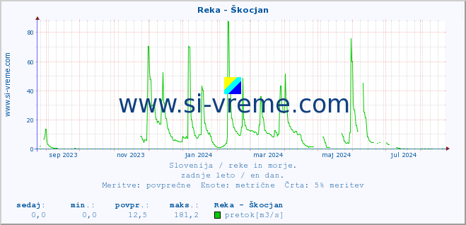 POVPREČJE :: Reka - Škocjan :: temperatura | pretok | višina :: zadnje leto / en dan.