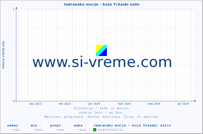 POVPREČJE :: Jadransko morje - boja Tržaski zaliv :: temperatura | pretok | višina :: zadnje leto / en dan.