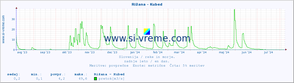 POVPREČJE :: Rižana - Kubed :: temperatura | pretok | višina :: zadnje leto / en dan.