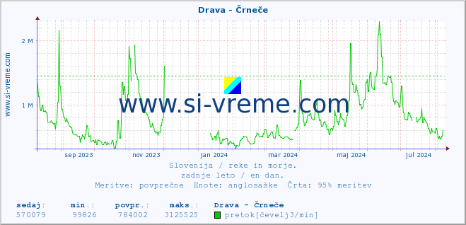 POVPREČJE :: Drava - Črneče :: temperatura | pretok | višina :: zadnje leto / en dan.