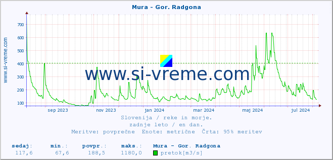 POVPREČJE :: Mura - Gor. Radgona :: temperatura | pretok | višina :: zadnje leto / en dan.