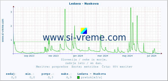 POVPREČJE :: Ledava - Nuskova :: temperatura | pretok | višina :: zadnje leto / en dan.