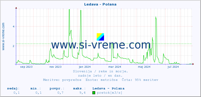 POVPREČJE :: Ledava - Polana :: temperatura | pretok | višina :: zadnje leto / en dan.