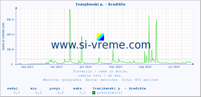 POVPREČJE :: Ivanjševski p. - Središče :: temperatura | pretok | višina :: zadnje leto / en dan.