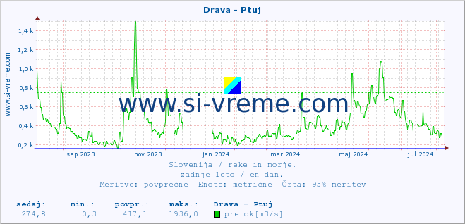 POVPREČJE :: Drava - Ptuj :: temperatura | pretok | višina :: zadnje leto / en dan.