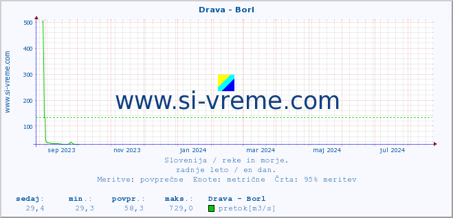 POVPREČJE :: Drava - Borl :: temperatura | pretok | višina :: zadnje leto / en dan.