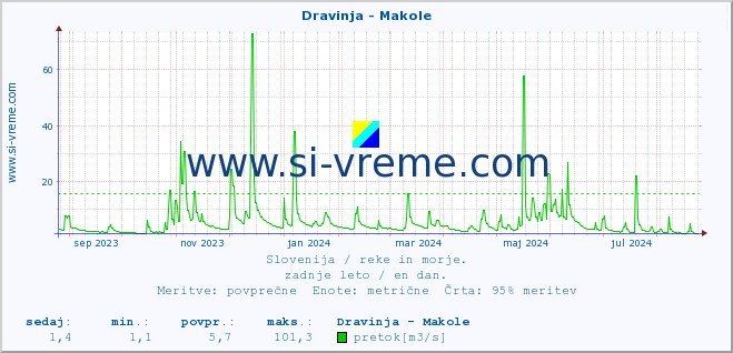 POVPREČJE :: Dravinja - Makole :: temperatura | pretok | višina :: zadnje leto / en dan.