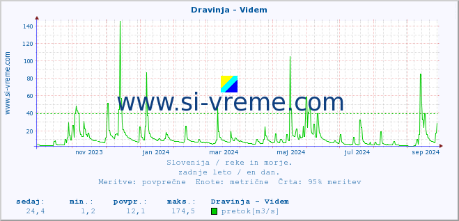 POVPREČJE :: Dravinja - Videm :: temperatura | pretok | višina :: zadnje leto / en dan.