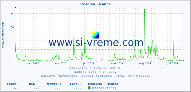 POVPREČJE :: Pesnica - Ranca :: temperatura | pretok | višina :: zadnje leto / en dan.