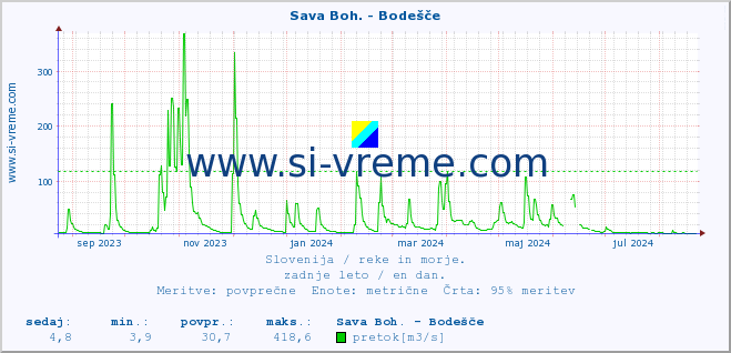 POVPREČJE :: Sava Boh. - Bodešče :: temperatura | pretok | višina :: zadnje leto / en dan.