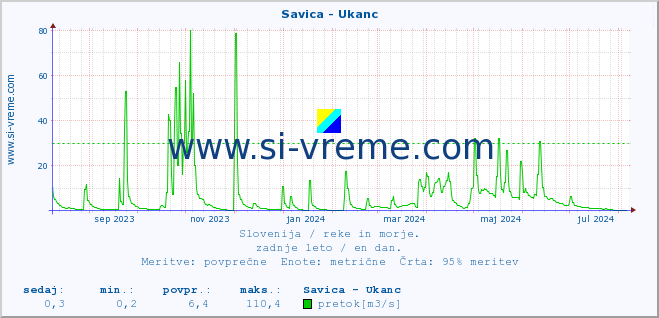 POVPREČJE :: Savica - Ukanc :: temperatura | pretok | višina :: zadnje leto / en dan.